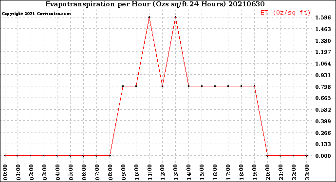 Milwaukee Weather Evapotranspiration<br>per Hour<br>(Ozs sq/ft 24 Hours)