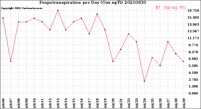 Milwaukee Weather Evapotranspiration<br>per Day (Ozs sq/ft)