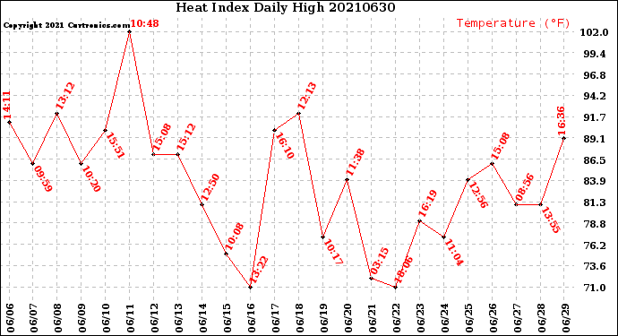 Milwaukee Weather Heat Index<br>Daily High