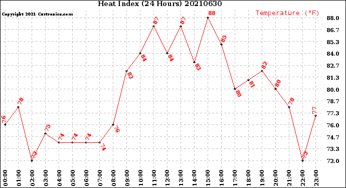 Milwaukee Weather Heat Index<br>(24 Hours)
