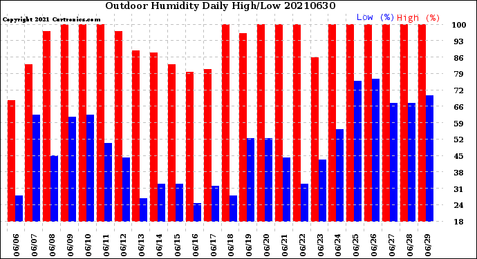Milwaukee Weather Outdoor Humidity<br>Daily High/Low
