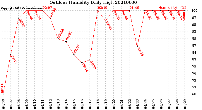 Milwaukee Weather Outdoor Humidity<br>Daily High