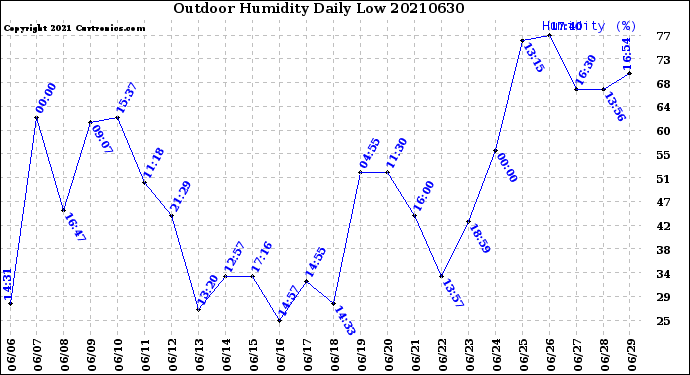 Milwaukee Weather Outdoor Humidity<br>Daily Low