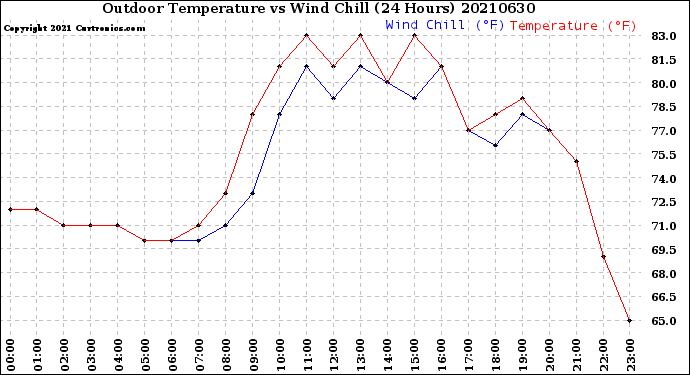 Milwaukee Weather Outdoor Temperature<br>vs Wind Chill<br>(24 Hours)