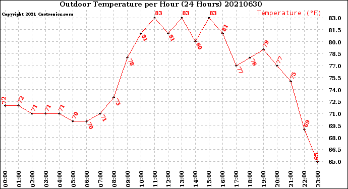 Milwaukee Weather Outdoor Temperature<br>per Hour<br>(24 Hours)