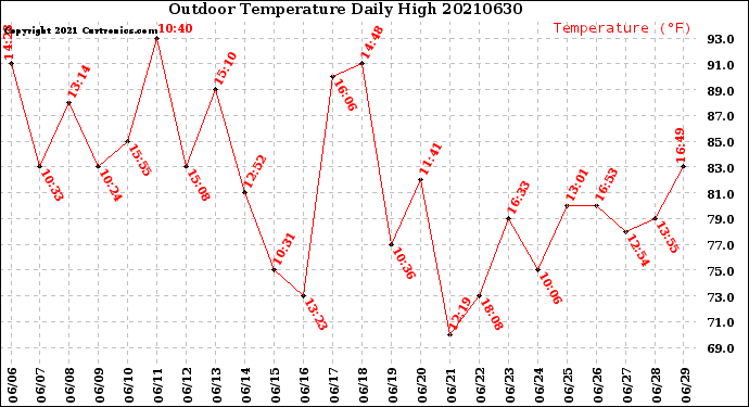 Milwaukee Weather Outdoor Temperature<br>Daily High