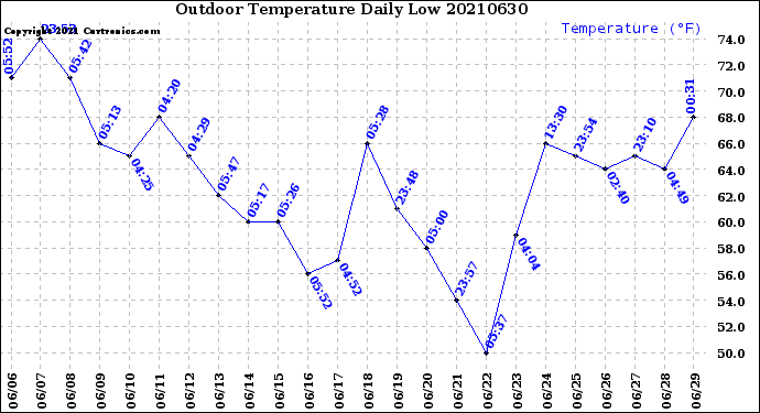 Milwaukee Weather Outdoor Temperature<br>Daily Low