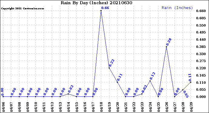 Milwaukee Weather Rain<br>By Day<br>(Inches)
