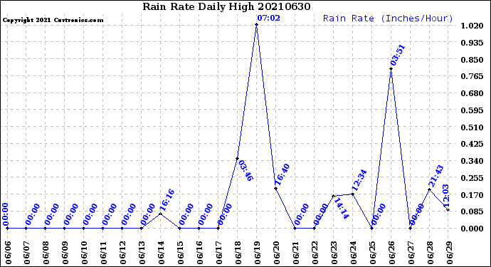 Milwaukee Weather Rain Rate<br>Daily High