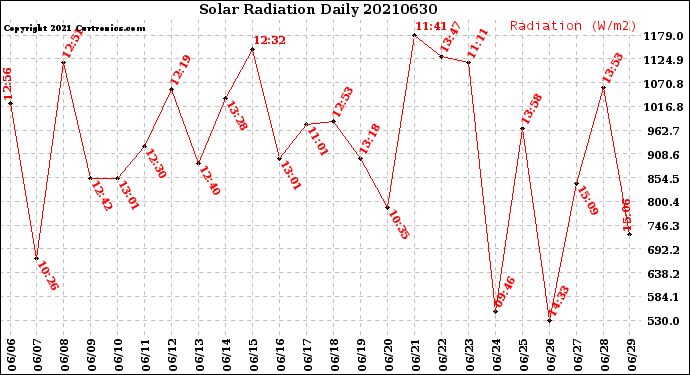 Milwaukee Weather Solar Radiation<br>Daily