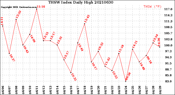 Milwaukee Weather THSW Index<br>Daily High