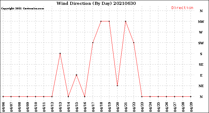 Milwaukee Weather Wind Direction<br>(By Day)