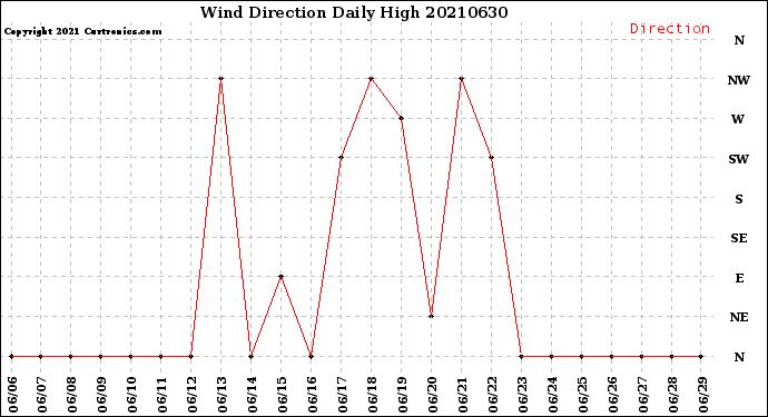Milwaukee Weather Wind Direction<br>Daily High