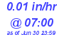 Milwaukee Weather Rain Rate Today
