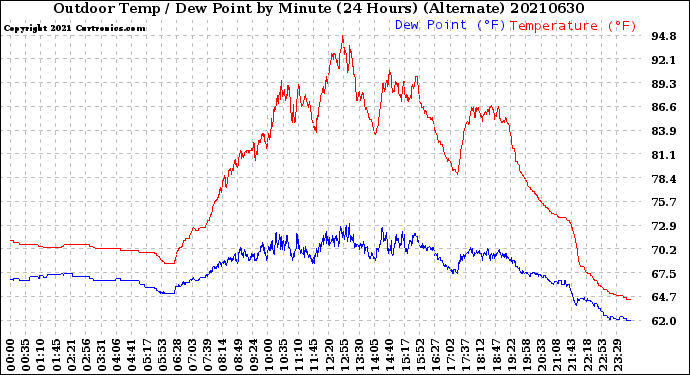 Milwaukee Weather Outdoor Temp / Dew Point<br>by Minute<br>(24 Hours) (Alternate)