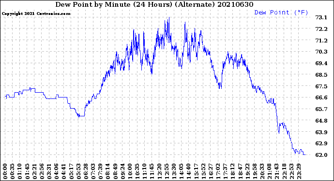 Milwaukee Weather Dew Point<br>by Minute<br>(24 Hours) (Alternate)