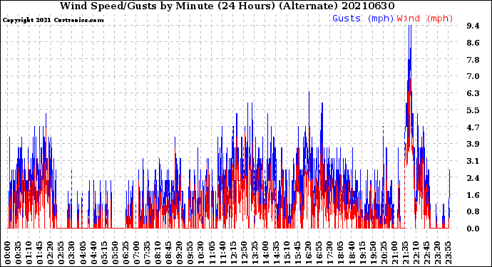 Milwaukee Weather Wind Speed/Gusts<br>by Minute<br>(24 Hours) (Alternate)