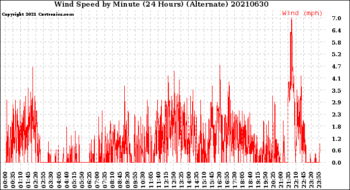 Milwaukee Weather Wind Speed<br>by Minute<br>(24 Hours) (Alternate)
