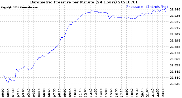 Milwaukee Weather Barometric Pressure<br>per Minute<br>(24 Hours)