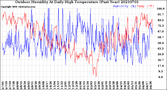 Milwaukee Weather Outdoor Humidity<br>At Daily High<br>Temperature<br>(Past Year)