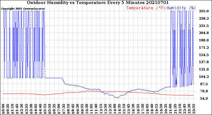 Milwaukee Weather Outdoor Humidity<br>vs Temperature<br>Every 5 Minutes