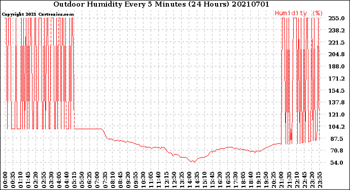 Milwaukee Weather Outdoor Humidity<br>Every 5 Minutes<br>(24 Hours)