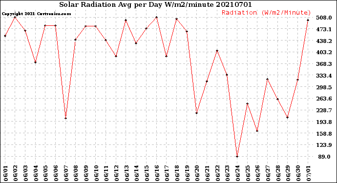 Milwaukee Weather Solar Radiation<br>Avg per Day W/m2/minute