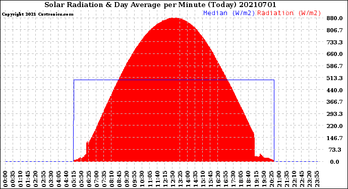 Milwaukee Weather Solar Radiation<br>& Day Average<br>per Minute<br>(Today)