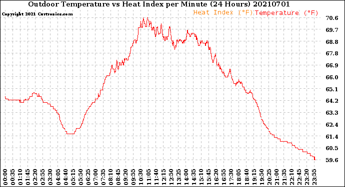 Milwaukee Weather Outdoor Temperature<br>vs Heat Index<br>per Minute<br>(24 Hours)