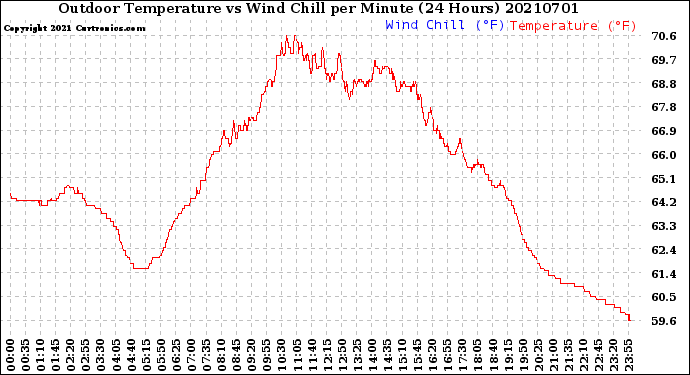 Milwaukee Weather Outdoor Temperature<br>vs Wind Chill<br>per Minute<br>(24 Hours)