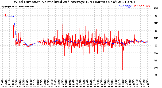 Milwaukee Weather Wind Direction<br>Normalized and Average<br>(24 Hours) (New)