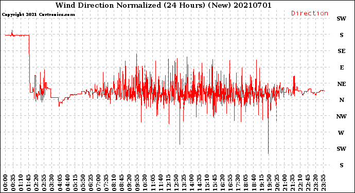 Milwaukee Weather Wind Direction<br>Normalized<br>(24 Hours) (New)