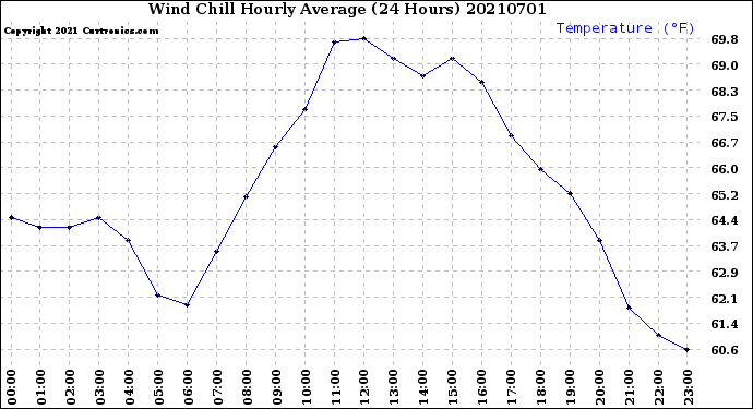 Milwaukee Weather Wind Chill<br>Hourly Average<br>(24 Hours)