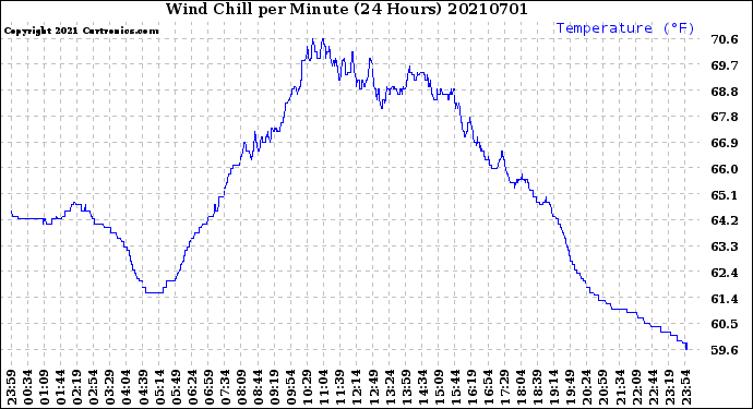 Milwaukee Weather Wind Chill<br>per Minute<br>(24 Hours)