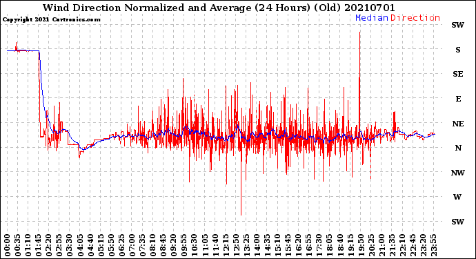 Milwaukee Weather Wind Direction<br>Normalized and Average<br>(24 Hours) (Old)