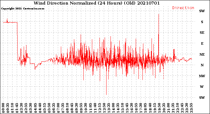 Milwaukee Weather Wind Direction<br>Normalized<br>(24 Hours) (Old)