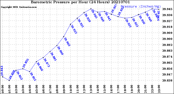 Milwaukee Weather Barometric Pressure<br>per Hour<br>(24 Hours)