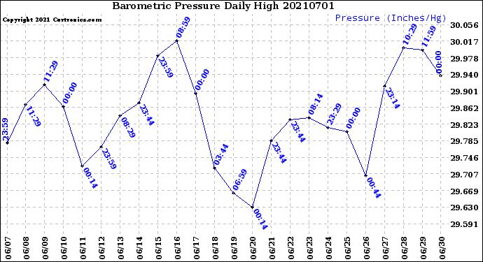 Milwaukee Weather Barometric Pressure<br>Daily High