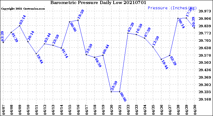 Milwaukee Weather Barometric Pressure<br>Daily Low