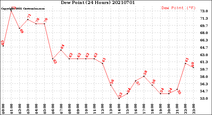 Milwaukee Weather Dew Point<br>(24 Hours)
