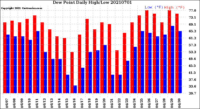 Milwaukee Weather Dew Point<br>Daily High/Low