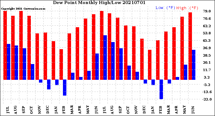 Milwaukee Weather Dew Point<br>Monthly High/Low