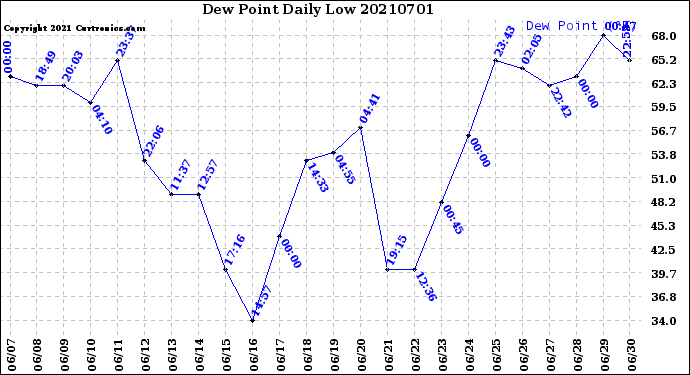 Milwaukee Weather Dew Point<br>Daily Low