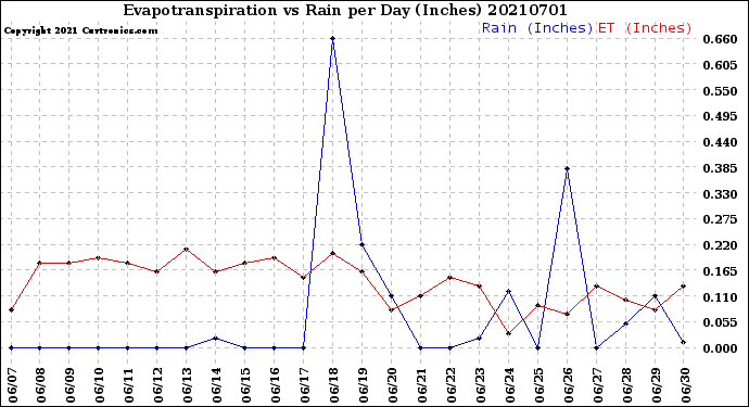 Milwaukee Weather Evapotranspiration<br>vs Rain per Day<br>(Inches)
