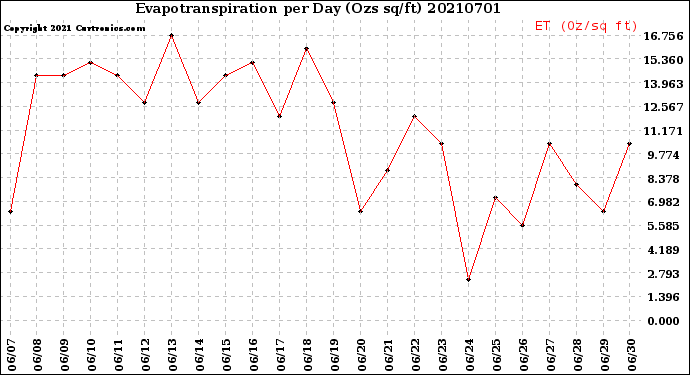 Milwaukee Weather Evapotranspiration<br>per Day (Ozs sq/ft)