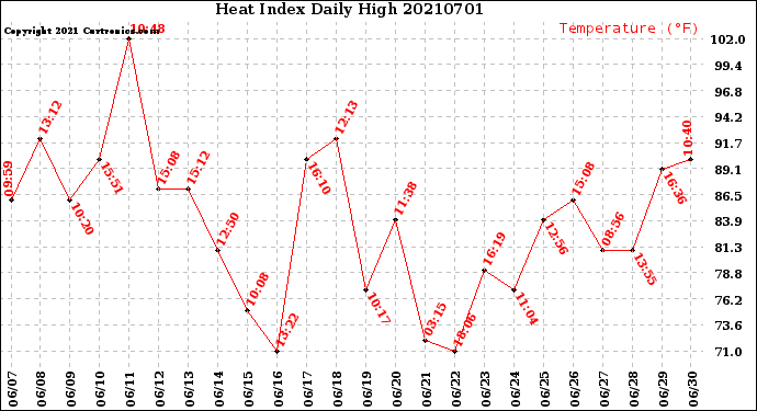 Milwaukee Weather Heat Index<br>Daily High