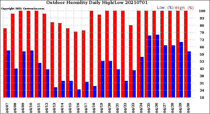 Milwaukee Weather Outdoor Humidity<br>Daily High/Low
