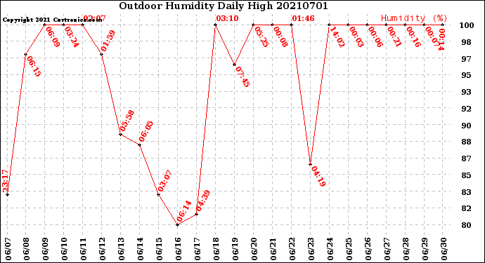 Milwaukee Weather Outdoor Humidity<br>Daily High