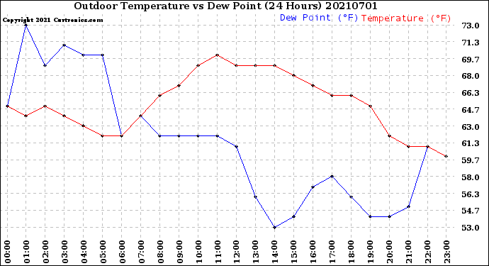 Milwaukee Weather Outdoor Temperature<br>vs Dew Point<br>(24 Hours)