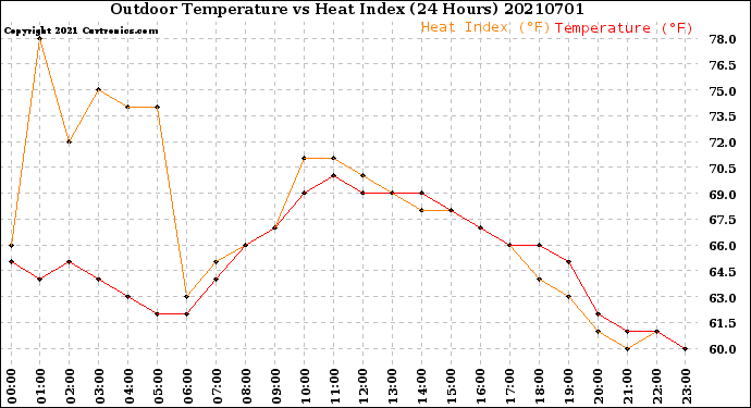 Milwaukee Weather Outdoor Temperature<br>vs Heat Index<br>(24 Hours)